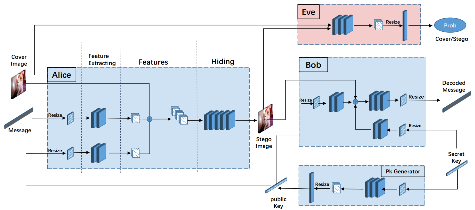 DeepKeyStego: Protecting Communication by Key-dependent Steganography with Deep Networks