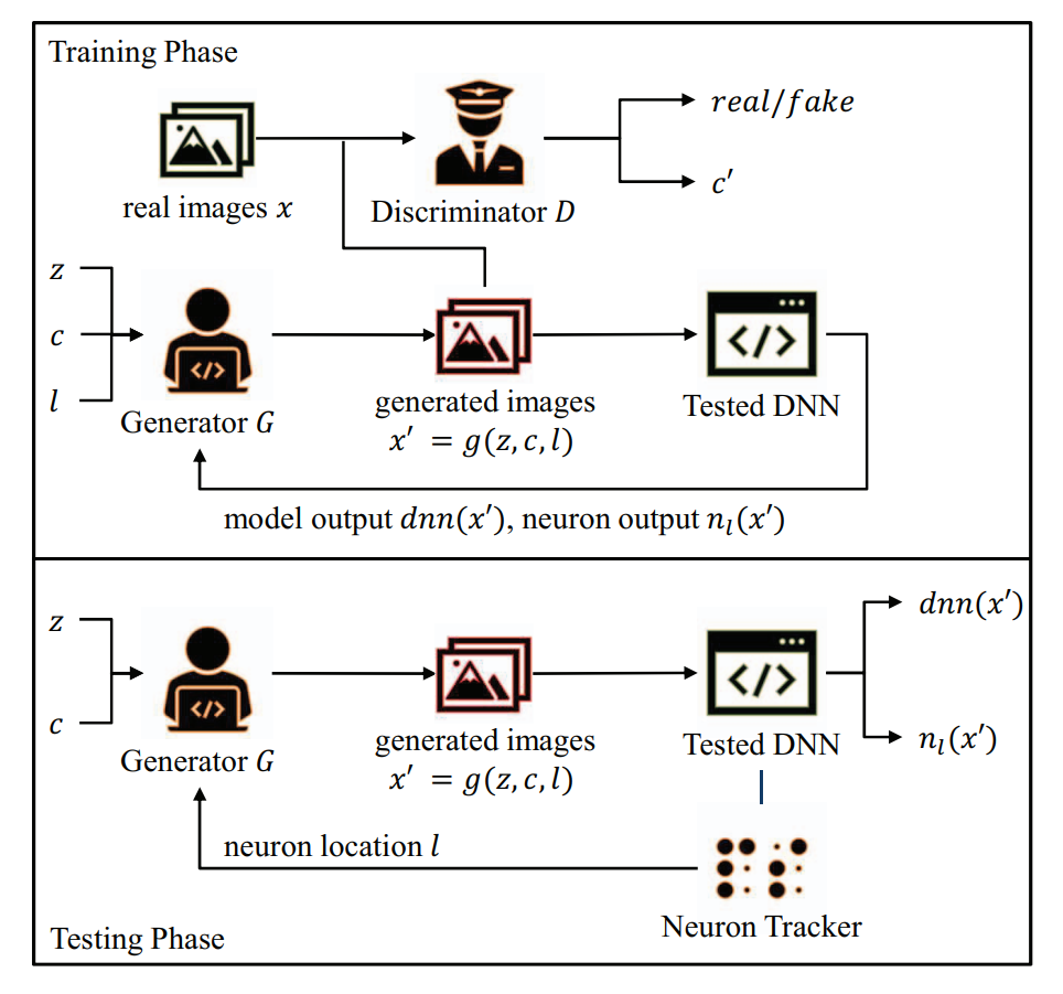 FuzzGAN: A Generation-Based Fuzzing Framework For Testing Deep Neural Networks