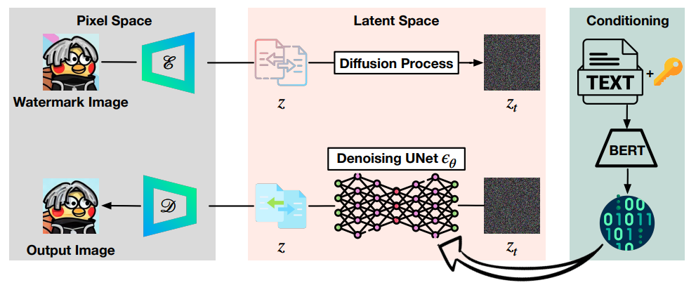 Watermarking Diffusion Model
