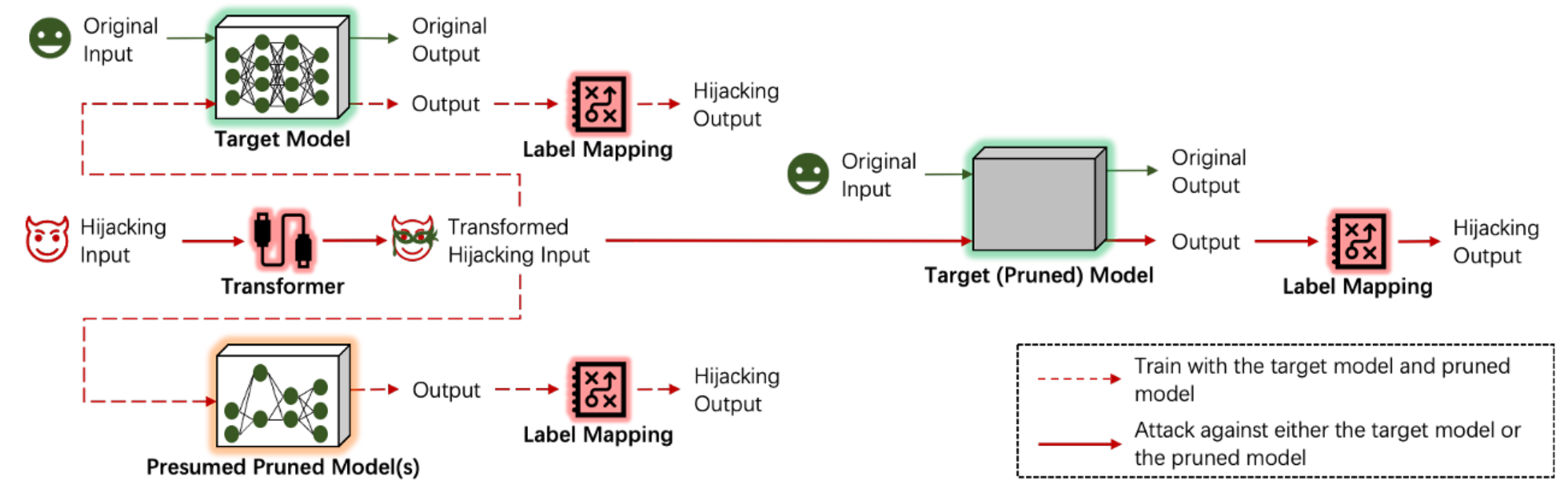 PRJack: Pruning-Resistant Model Hijacking Attack Against Deep Learning Models