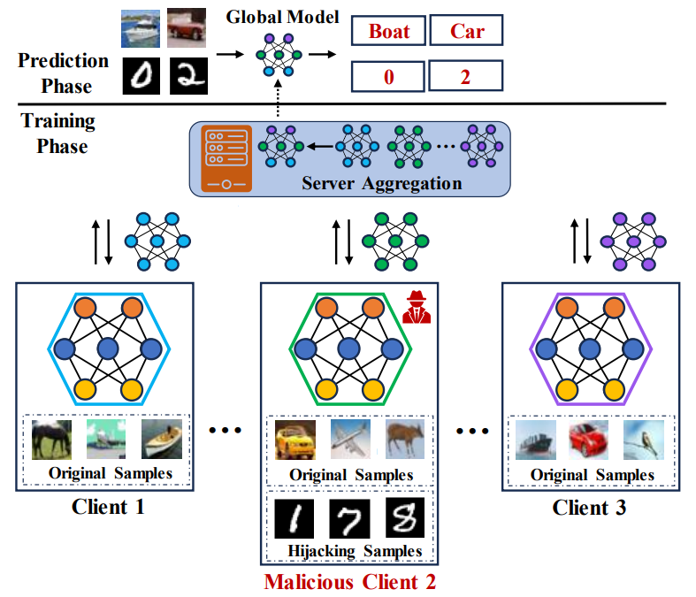 Model Hijacking Attack in Federated Learning