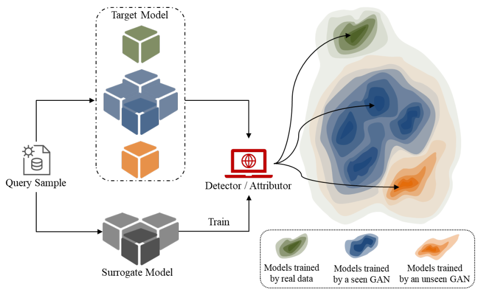 Detection and Attribution of Models Trained on Generated Data