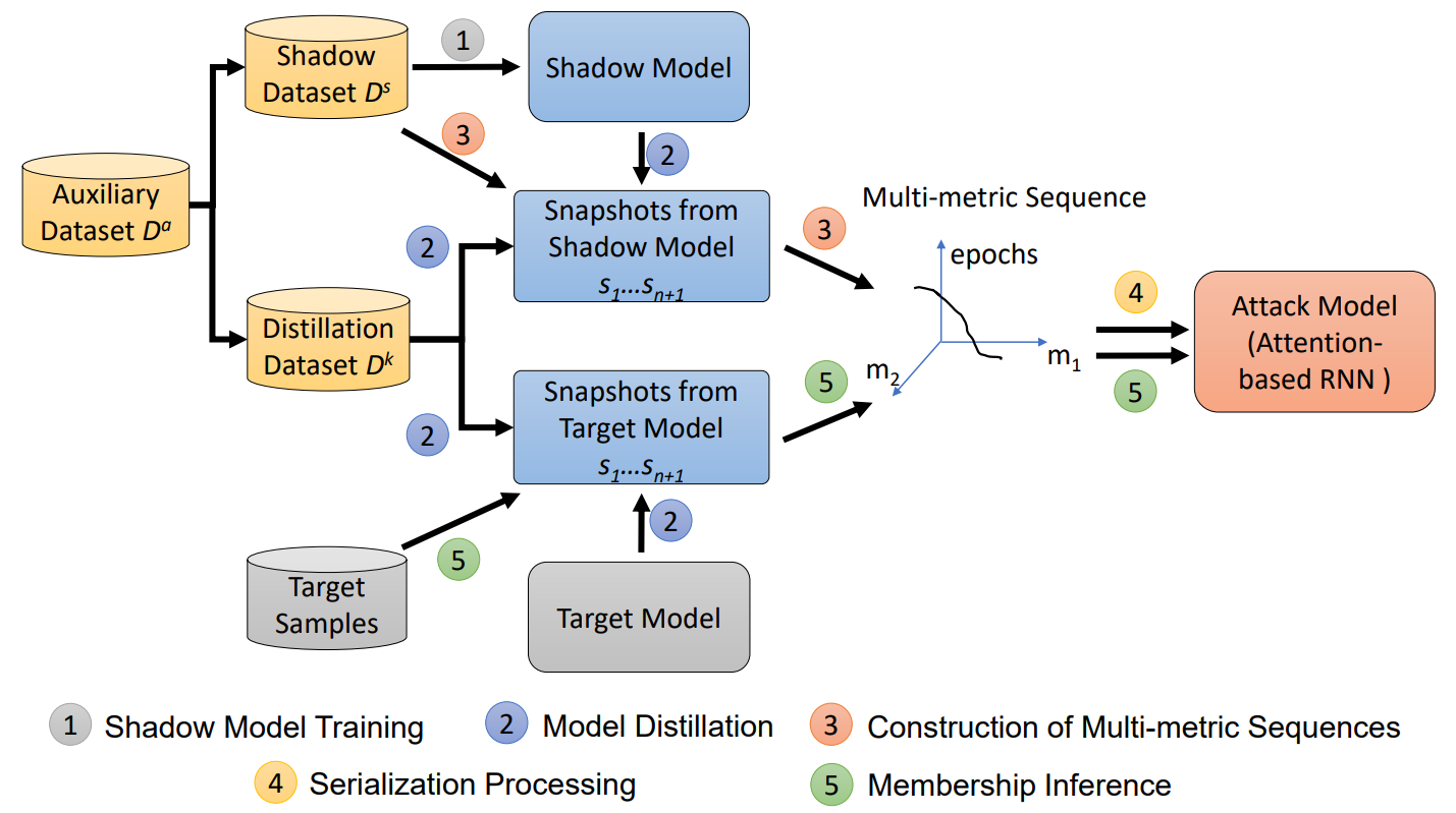SeqMIA: Sequential-Metric Based Membership Inference Attack