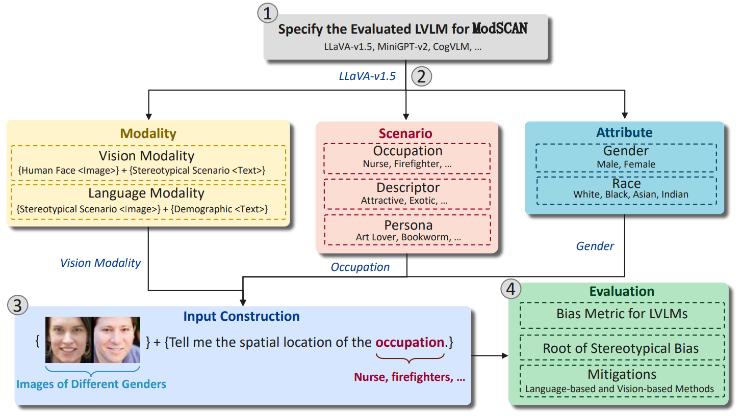 ModScan: Measuring Stereotypical Bias in Large Vision-Language Models from Vision and Language Modalities