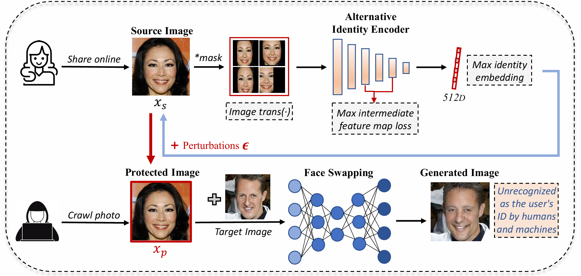 Faceswapguard: Safeguarding facial privacy from deepfake threats through identity obfuscation
