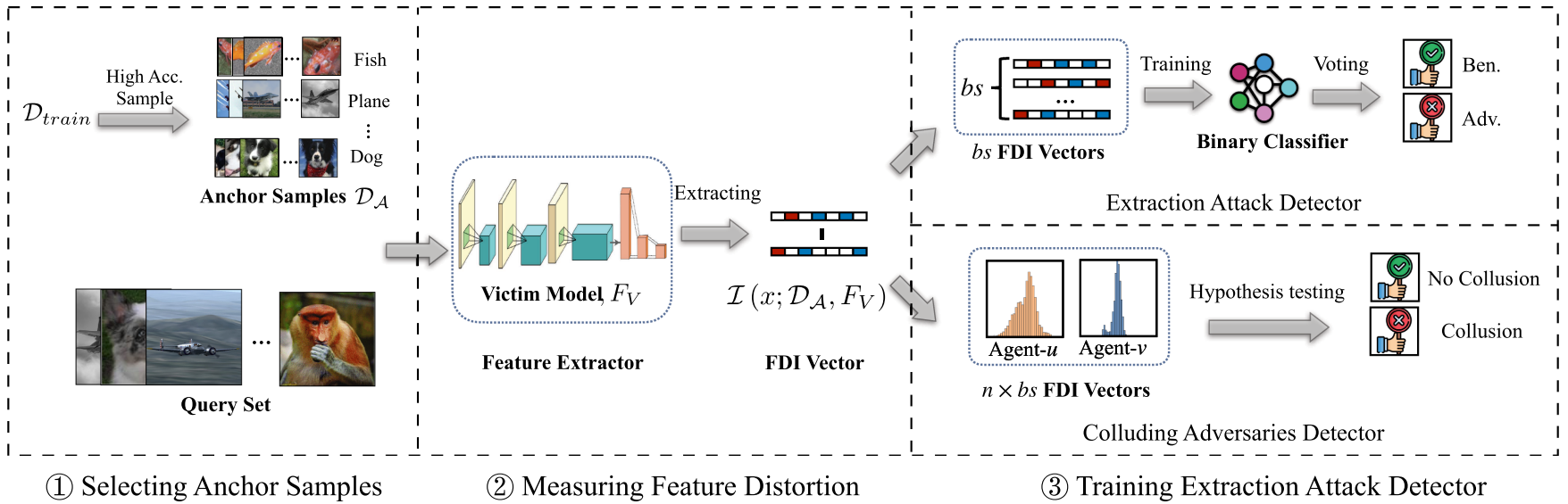 FDINet: Protecting Against DNN Model Extraction Using Feature Distortion Index