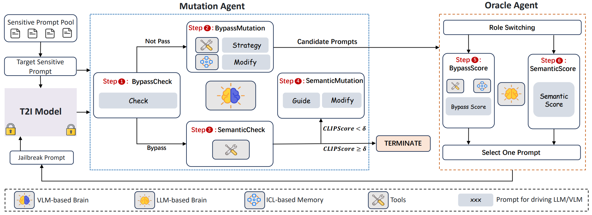 Fuzz-Testing Meets LLM-Based Agents: An Automated and Efficient Framework for Jailbreaking Text-To-Image Generation Models