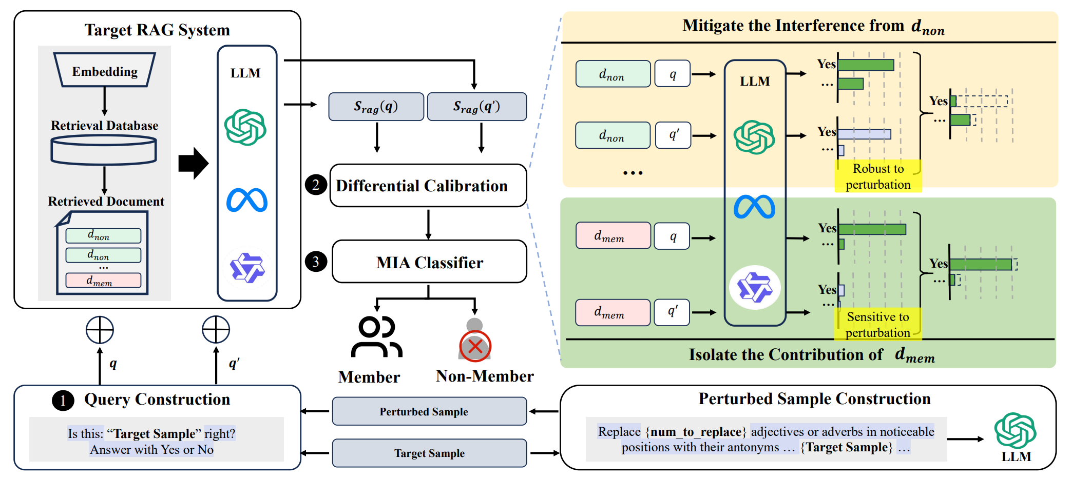 DCMI: A Differential Calibration Membership Inference Attack Against Retrieval-Augmented Generation