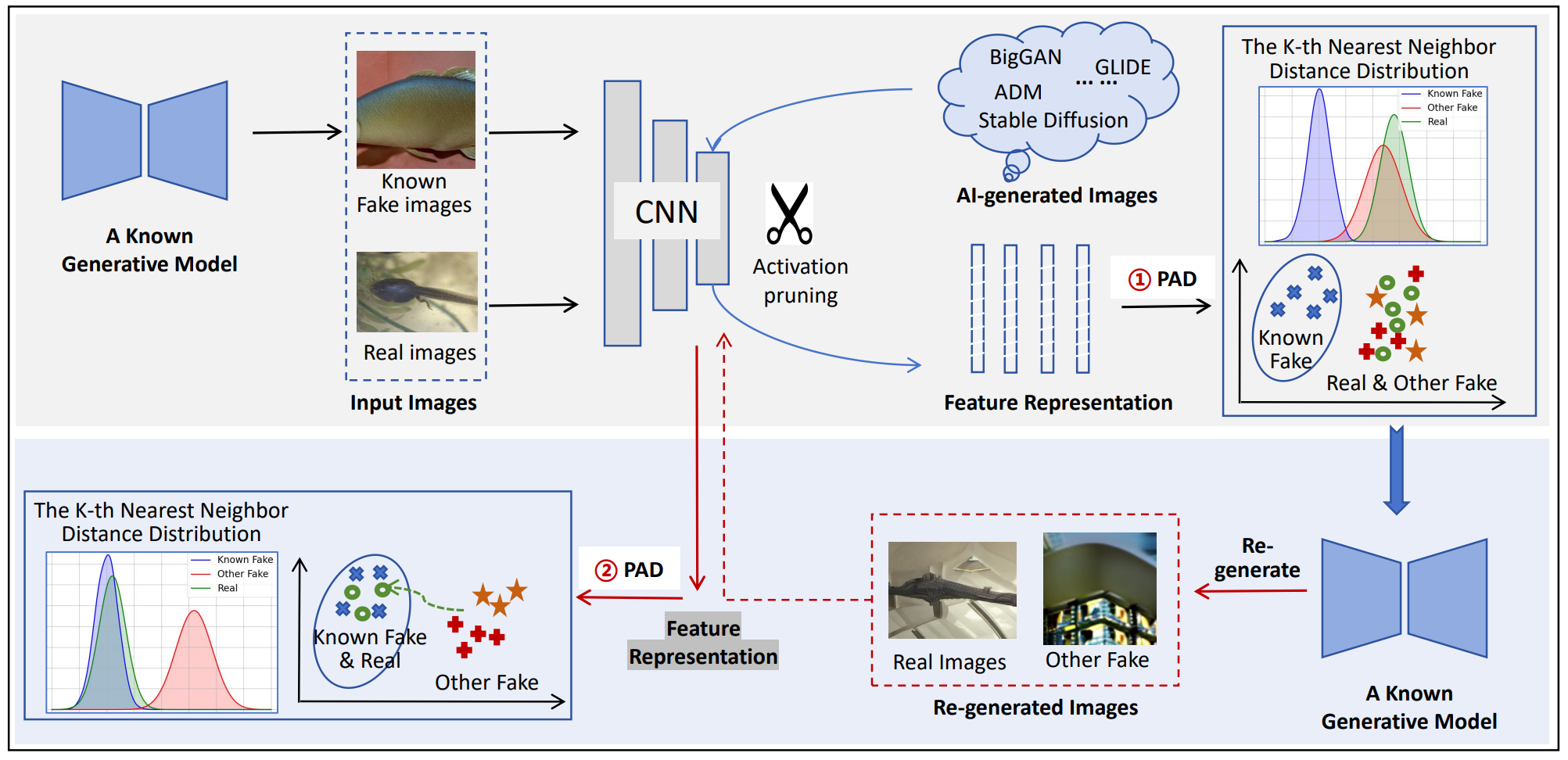PDA: Generalizable Detection of AI-Generated Images via Post-hoc Distribution Alignment