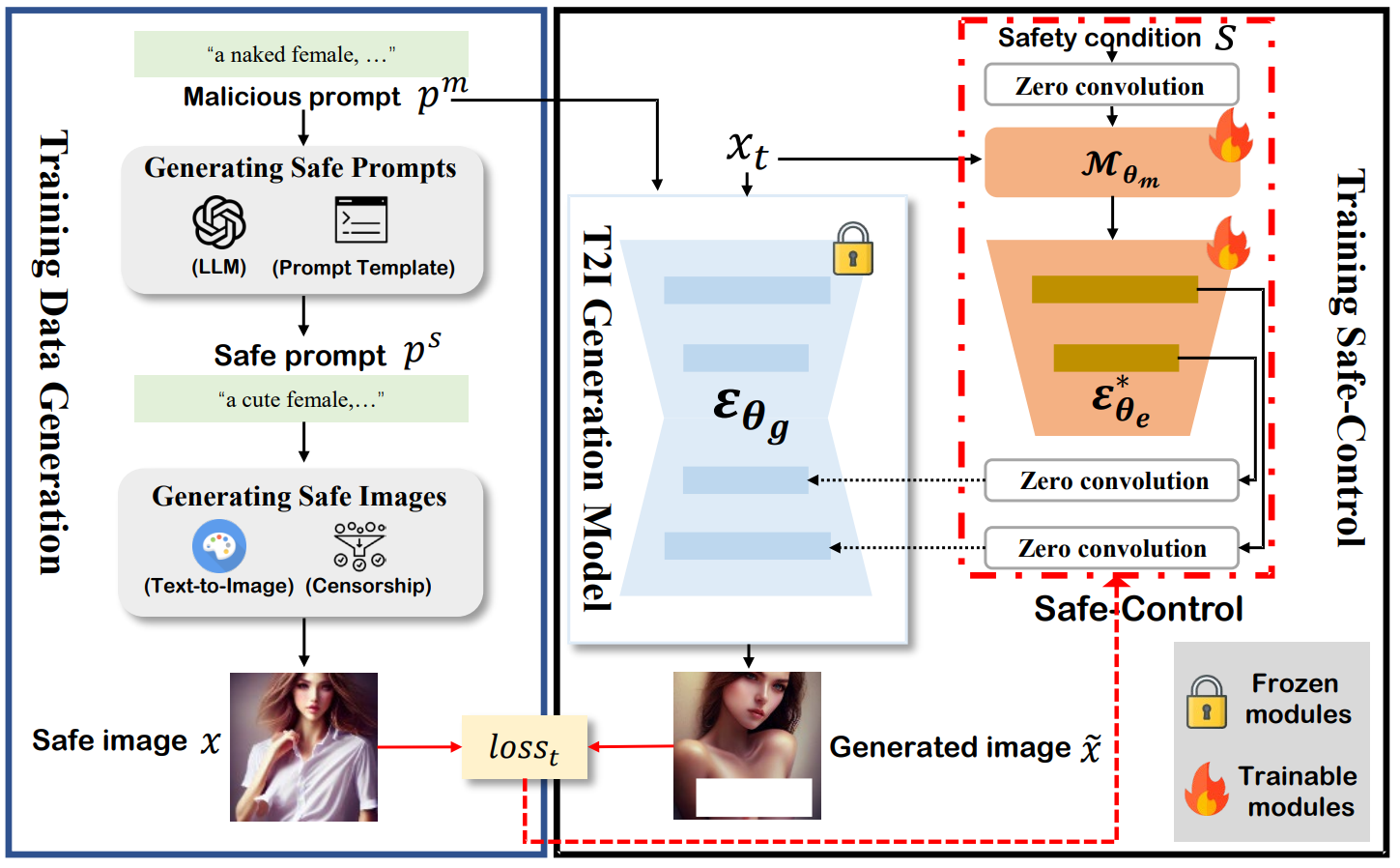 Safe-Control: A Safety Patch for Mitigating Unsafe Content in Text-to-Image Generation Models