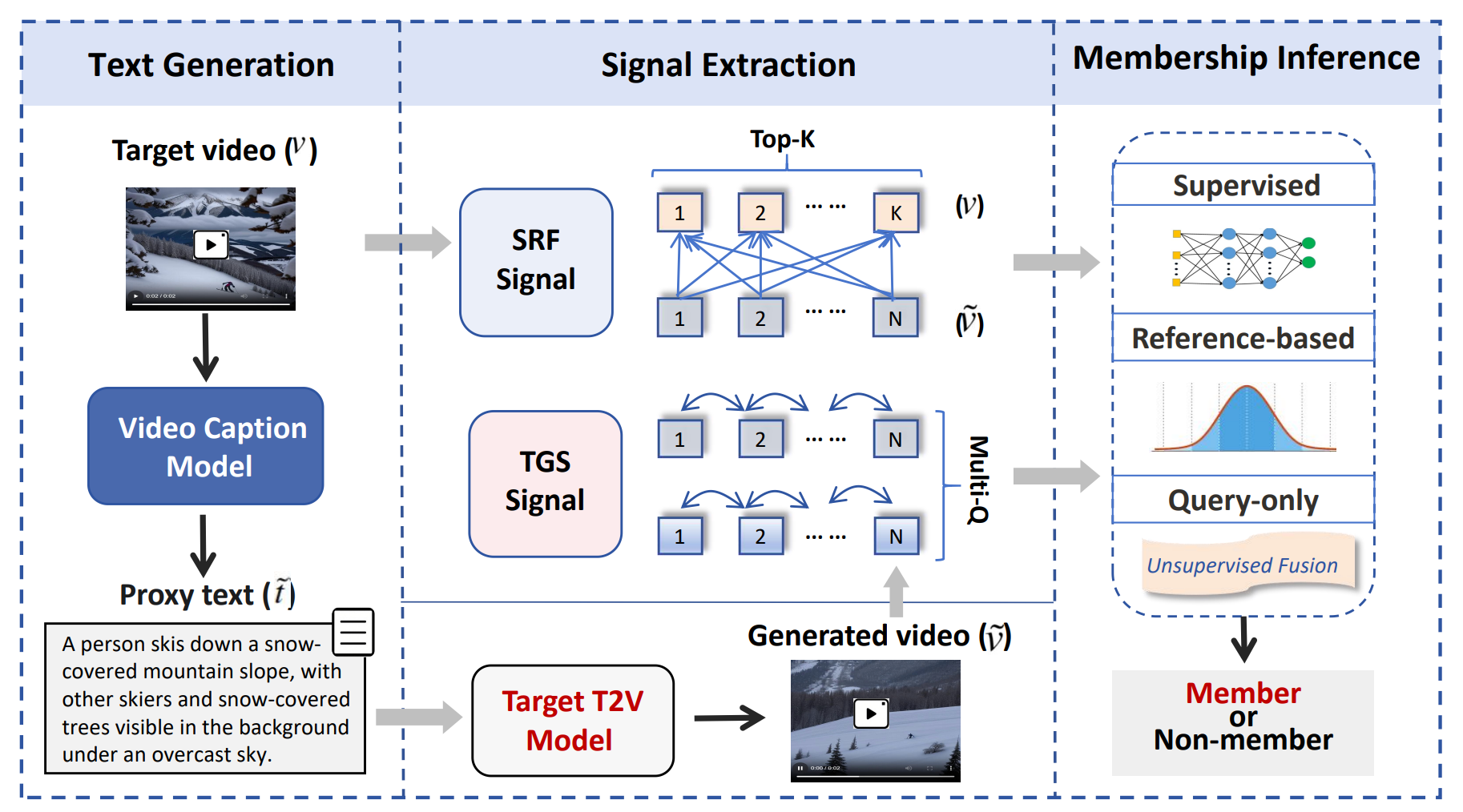 VidLeaks: Membership Inference Attacks Against Text-to-Video Models