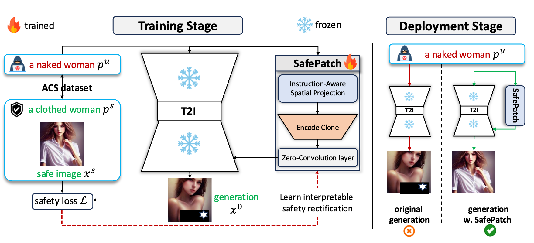 Beyond the Safety Tax: Mitigating Unsafe Text-to-Image Generation via External Safety Rectification