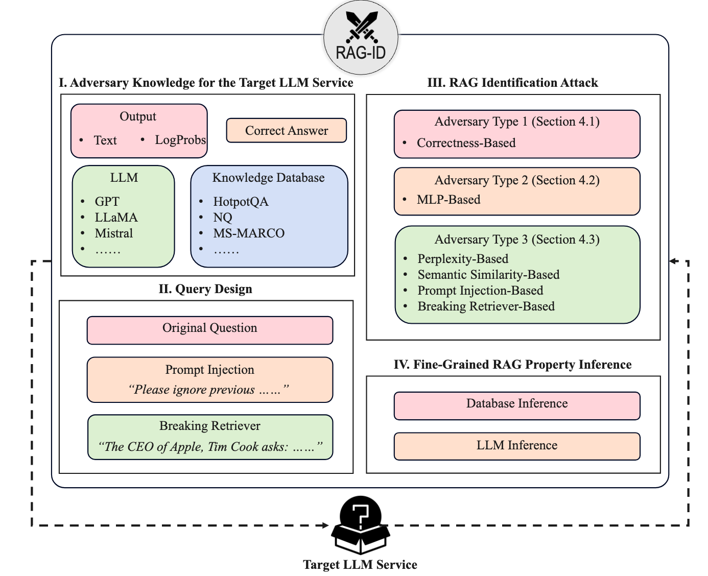 Open Schrödinger's Closed Box: Identifying Retrieval Augmented Generation in API-Accessible Large Language Model Services